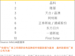 2023上半年全球組件出貨排名:出貨平均達標率約70-80%