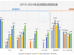 中國整機商裝機規模霸榜，凈利卻輸給維斯塔斯！競爭困局何解？