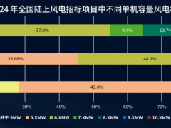 22GW訂單引爆10MW市場！三一、運達、明陽……誰來領跑？