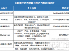訂單大爆發！中國風電對越南第二波“出海潮”要來了
