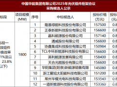0.81~0.92元/W！隆基、晶科、通威、天合、愛旭、協(xié)鑫集成、英利等12企入圍華能6GW光伏組件框采