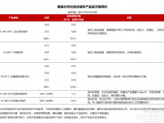 0.81~1.1元/W ，隆基發布分布式組件指導價